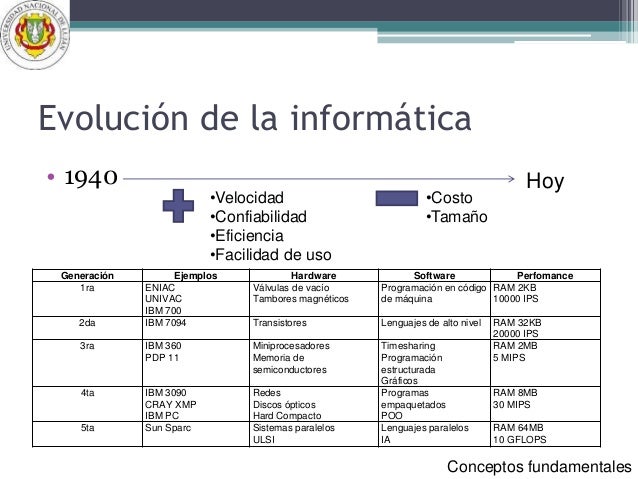Conceptos fundamentales