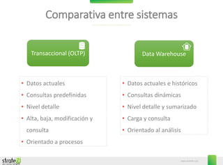 www.stratebi.com
Comparativa entre sistemas
• Datos actuales e históricos
• Consultas dinámicas
• Nivel detalle y sumarizado
• Carga y consulta
• Orientado al análisis
• Datos actuales
• Consultas predefinidas
• Nivel detalle
• Alta, baja, modificación y
consulta
• Orientado a procesos
Data Warehouse
Transaccional (OLTP)
 