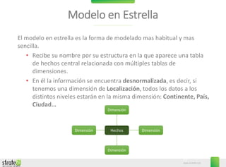 www.stratebi.com
29
Modelo en Estrella
El modelo en estrella es la forma de modelado mas habitual y mas
sencilla.
• Recibe su nombre por su estructura en la que aparece una tabla
de hechos central relacionada con múltiples tablas de
dimensiones.
• En él la información se encuentra desnormalizada, es decir, si
tenemos una dimensión de Localización, todos los datos a los
distintos niveles estarán en la misma dimensión: Continente, País,
Ciudad…
Hechos
Dimensión
Dimensión
Dimensión
Dimensión
 