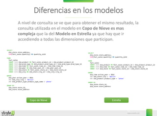 www.stratebi.com
33
Diferencias en los modelos
SELECT
dim_store.store_address,
SUM(fact_sales.quantity) AS quantity_sold
FROM
fact_sales
INNER JOIN dim_product ON fact_sales.product_id = dim_product.product_id
INNER JOIN dim_prod_type ON dim_product.prod_type_id = dim_prod_type.prod_type_id
INNER JOIN dim_time ON fact_sales.time_id = dim_time.time_id
INNER JOIN dim_year ON dim_time.year_id = dim_year.year_id
INNER JOIN dim_store ON fact_sales.store_id = dim_store.store_id
INNER JOIN dim_city ON dim_store.city_id = dim_city.city_id
WHERE
dim_year.action_year = 2016
AND dim_city.city = 'Berlin'
AND dim_product_type.product_type_name = 'phone'
GROUP BY
dim_store.store_id,
dim_store.store_address
SELECT
dim_store.store_address,
SUM(fact_sales.quantity) AS quantity_sold
FROM
fact_sales
INNER JOIN dim_product ON fact_sales.product_id = dim_product.product_id
INNER JOIN dim_time ON fact_sales.time_id = dim_time.time_id
INNER JOIN dim_store ON fact_sales.store_id = dim_store.store_id
WHERE
dim_time.action_year = 2016
AND dim_store.city = 'Berlin'
AND dim_product.product_type = 'phone'
GROUP BY
dim_store.store_id,
dim_store.store_address
A nivel de consulta se ve que para obtener el mismo resultado, la
consulta utilizada en el modelo en Copo de Nieve es mas
compleja que la del Modelo en Estrella ya que hay que ir
accediendo a todas las dimensiones que participan.
Copo de Nieve Estrella
 