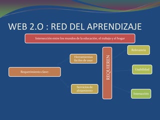 Conceptos Fundamentales De La Web 2