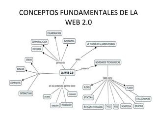 CONCEPTOS FUNDAMENTALES DE LA WEB 2.0 