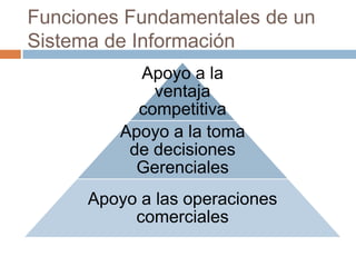 Funciones Fundamentales de un
Sistema de Información
Apoyo a la
ventaja
competitiva
Apoyo a la toma
de decisiones
Gerenciales
Apoyo a las operaciones
comerciales

 