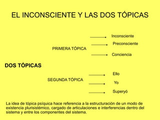 EL INCONSCIENTE Y LAS DOS TÓPICAS
Inconsciente
Preconsciente
PRIMERA TÓPICA
Conciencia

DOS TÓPICAS
Ello
SEGUNDA TÓPICA

Yo
Superyó

La idea de tópica psíquica hace referencia a la estructuración de un modo de
existencia plurisistémico, cargado de articulaciones e interferencias dentro del
sistema y entre los componentes del sistema.

 