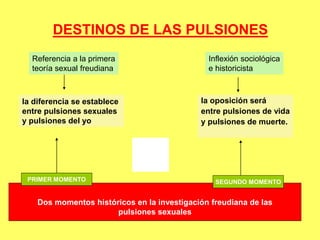 DESTINOS DE LAS PULSIONES
Referencia a la primera
teoría sexual freudiana

la diferencia se establece
entre pulsiones sexuales
y pulsiones del yo

PRIMER MOMENTO

Inflexión sociológica
e historicista

la oposición será
entre pulsiones de vida
y pulsiones de muerte.

SEGUNDO MOMENTO

Dos momentos históricos en la investigación freudiana de las
pulsiones sexuales

 