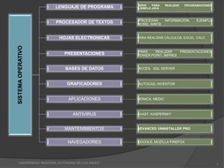 UNIVERSIDAD REGIONAL AUTONOMA DE LOS ANDES
7
SISTEMAOPERATIVO
LENGUAJE DE PROGRAMA SIRVE PARA REALIZAR PROGRAMACIONES.
EJEMPLO JAVA
PROCESADOR DE TEXTOS PROCESAR INFORMACIÓN. EJEMPLO
WORD, WRITE
HOJAS ELECTRONICAS PARA REALIZAR CÁLCULOS. EXCEL, CALC.
PRESENTACIONES PARA REALIZAR PRESENTACIONES.
POWER POINT, IMPRES
BASES DE DATOS ACCES. SQL SERVER
GRAFICADORES AUTOCAD, INVENTOR
APLICACIONES MONICA, MEDIC
ANTIVIRUS AVAST, KASPERSKY
MANTENIMIENTOS ADVANCED UNINSTALLER PRO
NAVEGADORES GOOGLE, MOZILLA FIREFOX
 