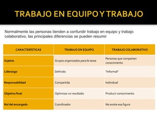 CARACTERÍSTICAS TRABAJO EN EQUIPO TRABAJO COLABORATIVO
Sujetos Grupos organizados para la tarea
Personas que comparten
conocimiento
Liderazgo Definido "Informal"
Responsabilidad Compartida Individual
Objetivo final Optimizar un resultado Producir conocimiento
Rol del encargado Coordinador No existe esa figura
Normalmente las personas tienden a confundir trabajo en equipo y trabajo
colaborativo, las principales diferencias se pueden resumir:
 