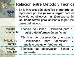 Relación entre Método y Técnica:
• En la investigación científica el método se
representa por los pasos a seguir para el
logro de los objetivos, las técnicas serán
las habilidades para aplicar o lograr los
pasos del método.
Método
documental
Técnica de Ficheo. (Habilidad para el
registro de información en fichas).
Método de
campo
Técnicas de observación y encuesta
(Habilidades para identificar y
analizar cualquier fenómeno).
Método
científico
Técnicas de observación, ficheo y
encuesta.
 