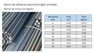 Acero de refuerzo para hormigón armado
ϕnominal
mm
Área
cm2
Peso
kgf/m
6 0.28 0.22
8 0.50 0.39
10 0.78 0.62
12 1.13 0.89
16 2.01 1.58
20 3.14 2.47
25 4.91 3.85
32 8.04 6.31
Barras de acero corrugado
 