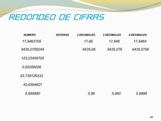 40
NUMERO ENTEROS 2 DECIMALES 3 DECIMALES 4 DECIMALES
17,8463705 17,85 17,846 17,8464
9435,0756249 9435,08 9435,076 9435,0756
123,23456705
0,82056026
03,739126333
43,6394627
5,989890 5,99 5,990 5,9899
 