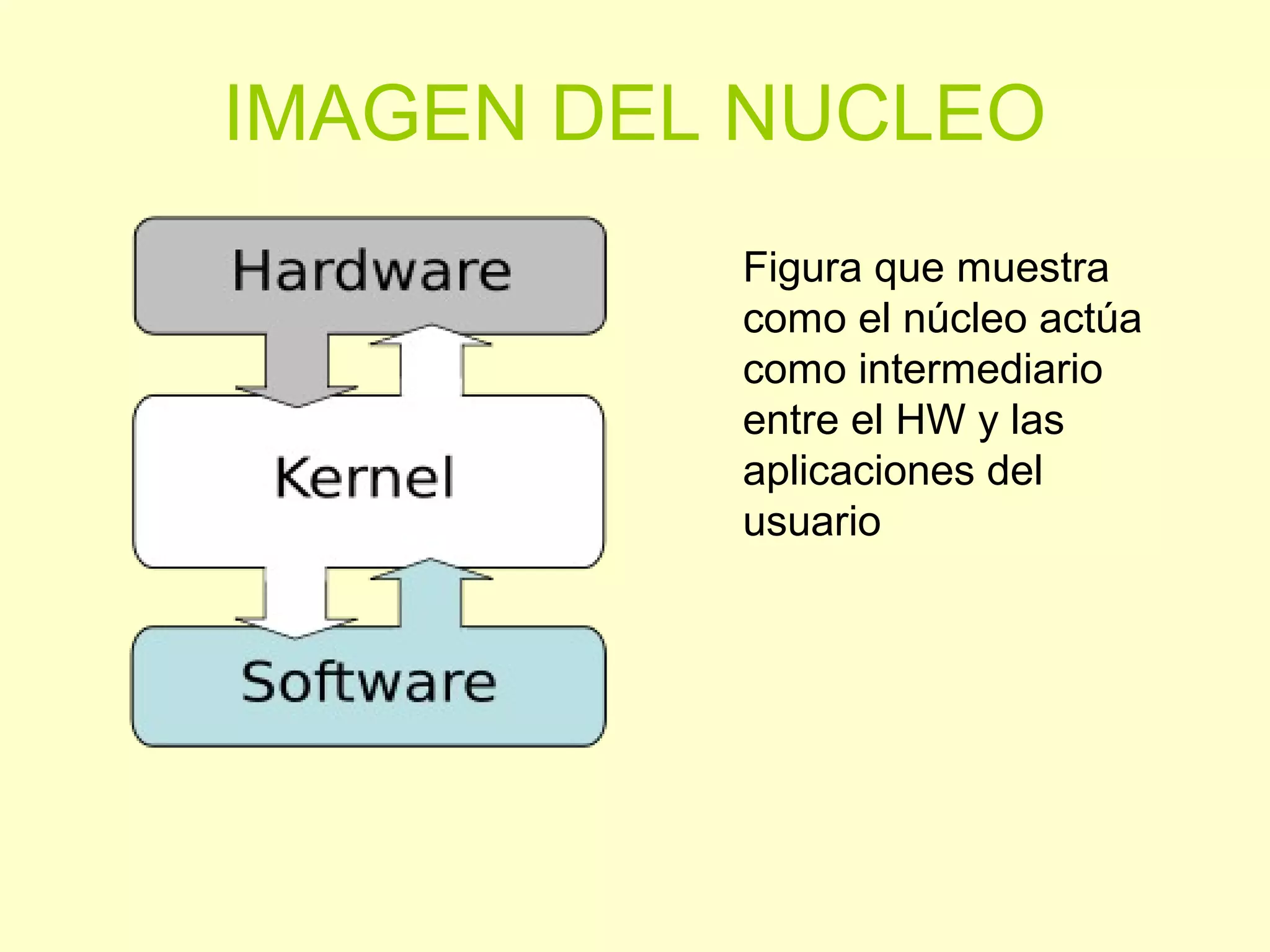 IMAGEN DEL NUCLEO
Figura que muestra
como el núcleo actúa
como intermediario
entre el HW y las
aplicaciones del
usuario
 
