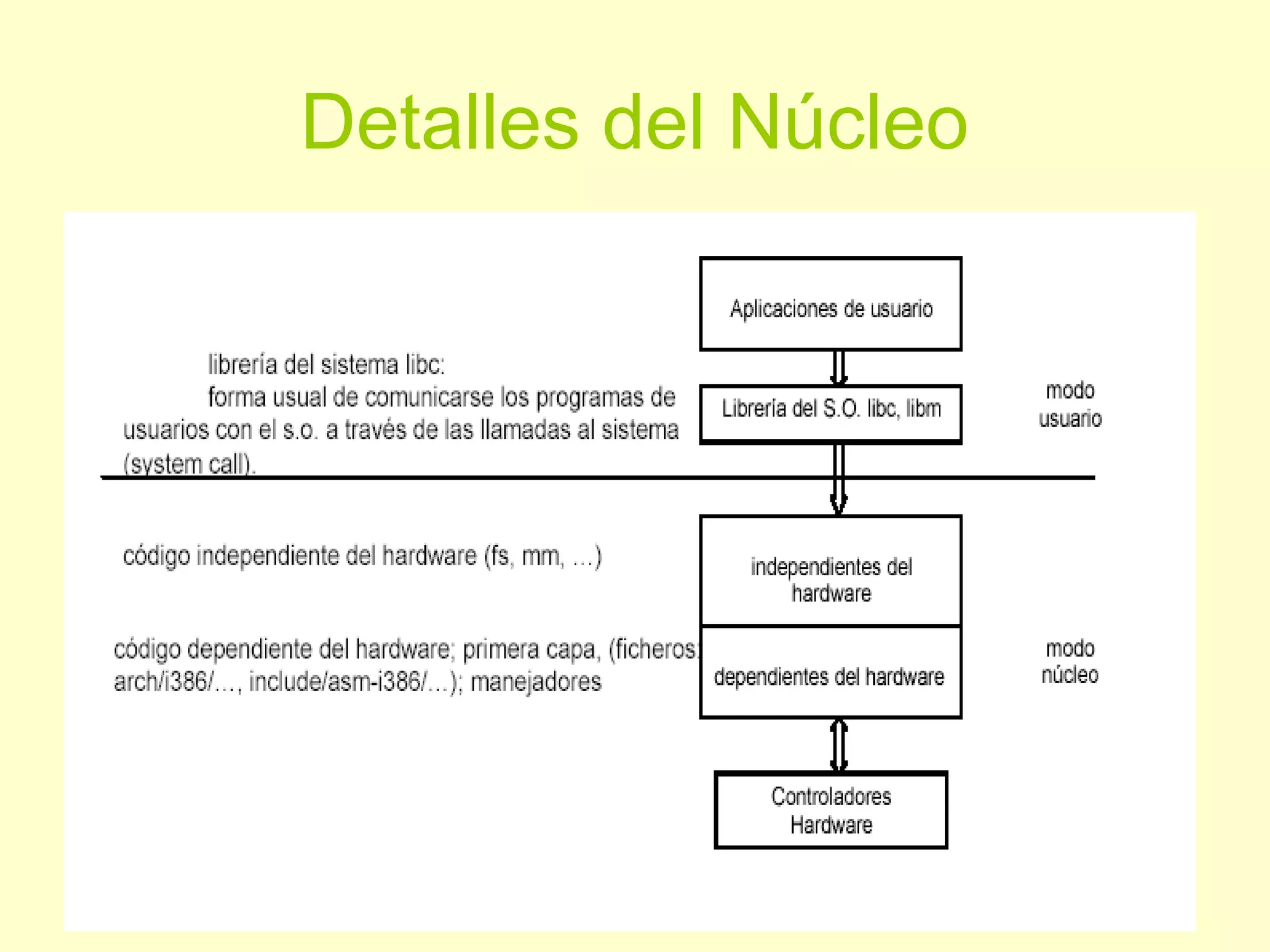 Detalles del Núcleo
 