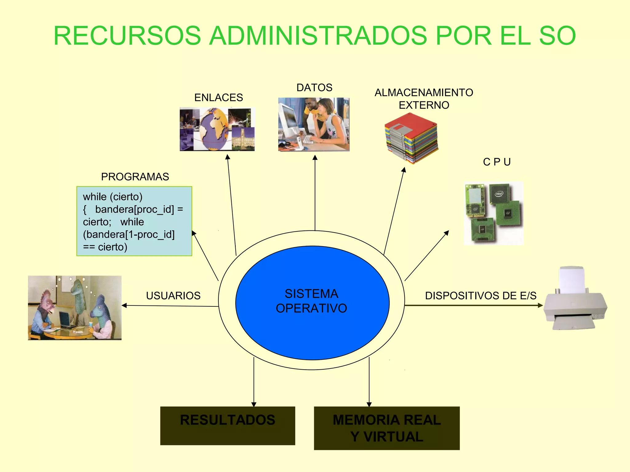DATOS ALMACENAMIENTO
EXTERNO
SISTEMA
OPERATIVO
ENLACES
MEMORIA REAL
Y VIRTUAL
while (cierto)
{ bandera[proc_id] =
cierto; while
(bandera[1-proc_id]
== cierto)
C P U
RESULTADOS
DISPOSITIVOS DE E/SUSUARIOS
PROGRAMAS
RECURSOS ADMINISTRADOS POR EL SO
 