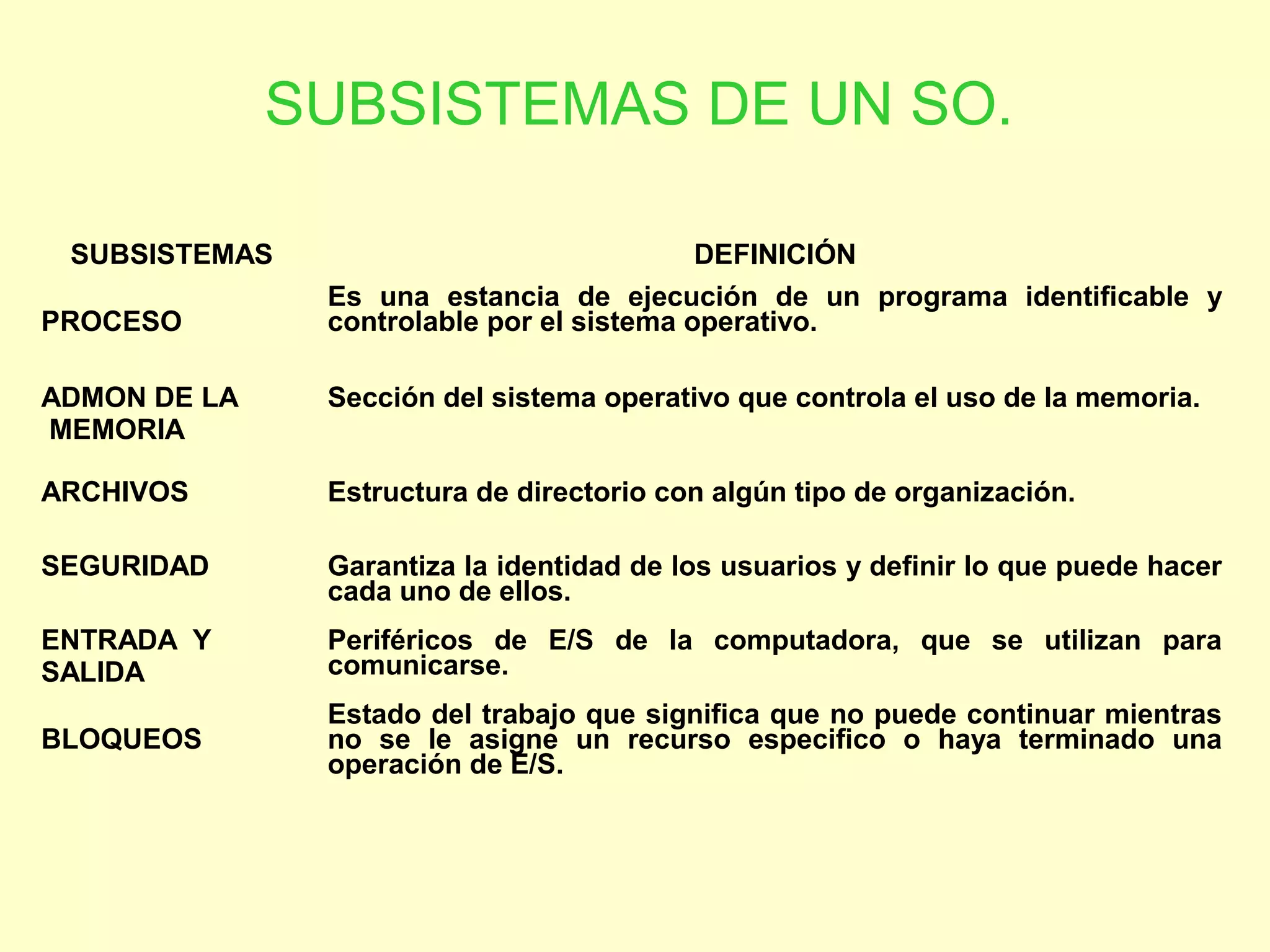 SUBSISTEMAS DE UN SO.
SUBSISTEMAS DEFINICIÓN
PROCESO
Es una estancia de ejecución de un programa identificable y
controlable por el sistema operativo.
ADMON DE LA
MEMORIA
Sección del sistema operativo que controla el uso de la memoria.
ARCHIVOS Estructura de directorio con algún tipo de organización.
SEGURIDAD Garantiza la identidad de los usuarios y definir lo que puede hacer
cada uno de ellos.
ENTRADA Y
SALIDA
Periféricos de E/S de la computadora, que se utilizan para
comunicarse.
BLOQUEOS
Estado del trabajo que significa que no puede continuar mientras
no se le asigne un recurso especifico o haya terminado una
operación de E/S.
 