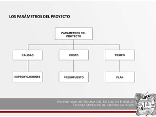 LOS PARÁMETROS DEL PROYECTO
PARÁMETROS DEL
PROYECTO
CALIDAD
ESPECIFICACIONES
COSTO
PRESUPUESTO
TIEMPO
PLAN
 
