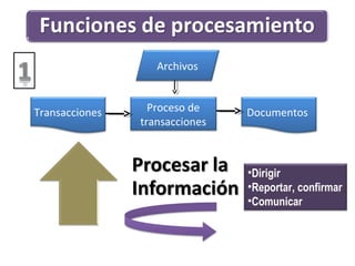 Archivos
Transacciones Proceso de
transacciones
Documentos
•Dirigir
•Reportar, confirmar
•Comunicar
 