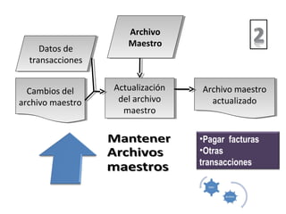 Archivo
Maestro
Archivo
Maestro
Cambios del
archivo maestro
Cambios del
archivo maestro
Actualización
del archivo
maestro
Actualización
del archivo
maestro
Archivo maestro
actualizado
Archivo maestro
actualizado
•Pagar facturas
•Otras
transacciones
Datos de
transacciones
Datos de
transacciones
 