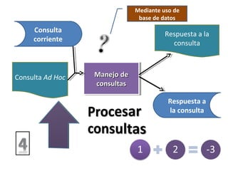 Consulta Ad Hoc Manejo deManejo de
consultasconsultas
Manejo deManejo de
consultasconsultas
Respuesta a la
consulta
Consulta
corriente
Respuesta a
la consulta
Mediante uso de
base de datos
 