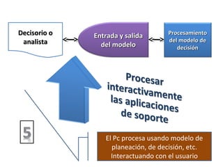 Decisorio oDecisorio o
analistaanalista
Entrada y salidaEntrada y salida
del modelodel modelo
ProcesamientoProcesamiento
del modelo dedel modelo de
decisióndecisión
El Pc procesa usando modelo de
planeación, de decisión, etc.
Interactuando con el usuario
 