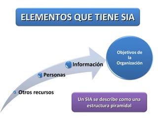 ELEMENTOS QUE TIENE SIAELEMENTOS QUE TIENE SIA
Un SIA se describe como unaUn SIA se describe como una
estructura piramidalestructura piramidal
 