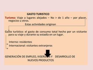 GASTO TURISTICO Turismo:  Viaje a lugares alejados – No > de 1 año – por placer, negocios u otros. Estas actividades originan Gasto turístico: el gasto de consumo total hecho por un visitante para su viaje y durante su estadía en un lugar. Interno: residentes Internacional: visitantes extranjeros GENERACIÓN DE EMPLEO, IVSERSIÓN Y  DESARROLLO DE  NUEVOS PRODUCTOS 