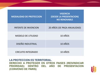 VIGENCIA
 MODALIDAD DE PROTECCION    (DESDE LA PRESENTACION)
                                 NO RENOVABLE


   PATENTE DE INVENCION    20 AÑOS (SE PAGA ANUALIDAD)


   MODELO DE UTILIDAD               10 AÑOS


    DISEÑO INDUSTRIAL               10 AÑOS


    CIRCUITO INTEGRADO              10 AÑOS


LA PROTECCION ES TERRITORIAL.
DERECHO A PROTEGER EN OTROS PAISES (REIVINDICAR
PRIORIDAD): DENTRO DEL AÑO DE PRESENTACION
(CONVENIO DE PARIS)
 