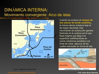 DINÁMICA INTERNA:
Movimiento convergente: Arco de islas
Placa
Norteamericana
Placa del
Pacífico
Placa
Euroasiática
P. de Filipinas
Fuente: wikipedia transformada
Prof. Isaac Buzo Sánchez
Cuando se produce el choque de
dos placas de borde oceánico,
la menos densa subduce bajo la
de mayor densidad. Ese
movimiento de subducción genera
fracturas en la corteza por la que
fluye magma que llega a la
superficie solidificándose en
conos volcánicos paralelos a la
línea de costa, algunos de los
cuales sobresale en forma de isla.
http://personales.ya.com/isaacbuzo
 