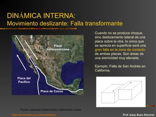 DINÁMICA INTERNA:
Movimiento deslizante: Falla transformante
Placa
Norteamericana
Placa del
Pacífico
Placa de Cocos
Fuente: wikipedia transformada y elaboración propia
Prof. Isaac Buzo Sánchez
Cuando no se produce choque,
sino deslizamiento lateral de una
placa sobre la otra, lo único que
se aprecia en superficie será una
gran falla en la zona de contacto
de ambas placas. Son áreas de
una sismicidad muy elevada.
Ejemplo: Falla de San Andrés en
California.
http://personales.ya.com/isaacbuzo
 