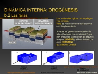DINÁMICA INTERNA: OROGÉNESIS
b.2 Las fallas
GRABEN O
FOSA TECTÓNICA
FALLA
HORST O
PILAR TECTÓNICO
FALLA
INVERSA
FALLA
NORMAL FALLA
DE DESGARRE
Los materiales rígidos no se pliegan
y se rompen.
Falla es ruptura de una masa rocosa
con desplazamiento
A veces se genera una sucesión de
fallas (fracturas con movimiento) que
han producido la elevación de algunos
bloques (HORST) y el hundimiento de
otros (GRABEN).
EJ: Sistema Central
Fuente: wikipedia transformada Prof. Isaac Buzo Sánchezhttp://personales.ya.com/isaacbuzo
 