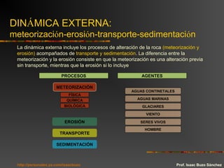 DINÁMICA EXTERNA:
meteorización-erosión-transporte-sedimentación
La dinámica externa incluye los procesos de alteración de la roca (meteorización y
erosión) acompañados de transporte y sedimentación. La diferencia entre la
meteorización y la erosión consiste en que la meteorización es una alteración previa
sin transporte, mientras que la erosión si lo incluye
Prof. Isaac Buzo Sánchez
METEORIZACIÓN
FÍSICA
QUÍMICA
BIOLÓGICA
EROSIÓN
TRANSPORTE
SEDIMENTACIÓN
AGUAS CONTINETALES
AGUAS MARINAS
GLACIARES
VIENTO
SERES VIVOS
PROCESOS AGENTES
HOMBRE
http://personales.ya.com/isaacbuzo
 