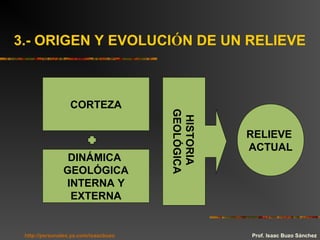 DINÁMICA
GEOLÓGICA
INTERNA Y
EXTERNA
HISTORIA
GEOLÓGICA
RELIEVE
ACTUAL
CORTEZA
Prof. Isaac Buzo Sánchezhttp://personales.ya.com/isaacbuzo
3.- ORIGEN Y EVOLUCIÓN DE UN RELIEVE
 