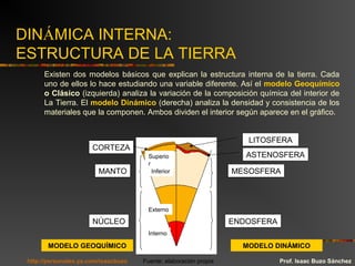 DINÁMICA INTERNA:
ESTRUCTURA DE LA TIERRA
NÚCLEO
MANTO
CORTEZA
ENDOSFERA
MESOSFERA
ASTENOSFERA
LITOSFERA
Interno
Externo
Inferior
Superio
r
Existen dos modelos básicos que explican la estructura interna de la tierra. Cada
uno de ellos lo hace estudiando una variable diferente. Así el modelo Geoquímico
o Clásico (izquierda) analiza la variación de la composición química del interior de
La Tierra. El modelo Dinámico (derecha) analiza la densidad y consistencia de los
materiales que la componen. Ambos dividen el interior según aparece en el gráfico.
MODELO GEOQUÍMICO MODELO DINÁMICO
Prof. Isaac Buzo SánchezFuente: elaboración propiahttp://personales.ya.com/isaacbuzo
 