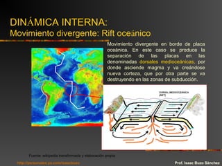 DINÁMICA INTERNA:
Movimiento divergente: Rift oceánico
Fuente: wikipedia transformada y elaboración propia
Prof. Isaac Buzo Sánchez
Movimiento divergente en borde de placa
oceánica. En este caso se produce la
separación de las placas en las
denominadas dorsales medioceánicas, por
donde asciende magma y va creándose
nueva corteza, que por otra parte se va
destruyendo en las zonas de subducción.
http://personales.ya.com/isaacbuzo
 