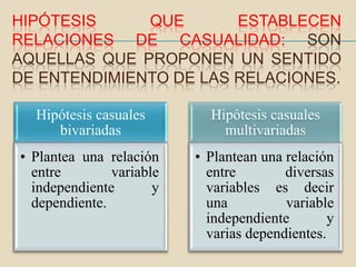HIPÓTESIS     QUE       ESTABLECEN
RELACIONES DE CASUALIDAD: SON
AQUELLAS QUE PROPONEN UN SENTIDO
DE ENTENDIMIENTO DE LAS RELACIONES.

  Hipótesis casuales        Hipótesis casuales
     bivariadas               multivariadas
• Plantea una relación    • Plantean una relación
  entre        variable     entre        diversas
  independiente       y     variables es decir
  dependiente.              una          variable
                            independiente        y
                            varias dependientes.
 