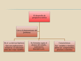 El desarrollo de
                                   perspectiva teórica




                Lleva al planteamiento del
                         problema




De el se derivan hipótesis        Se formulan según el        Características:
  Que son explicaciones            alcance del estudio,   Sus variables o términos
 tentativas se relacionan             exploratorio,       deben ser comprensibles,
entre dos o mas variables.           descriptivo,etc.       precisos y concretos
 