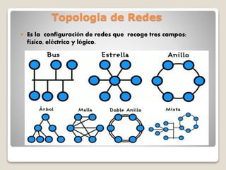 Topologia de Redes
Es la configuración de redes que recoge tres campos:
físico, eléctrico y lógico.