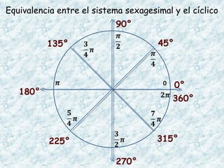Equivalencia entre el sistema sexagesimal y el cíclico
360°
45°
90°
135°
180°
225°
270°
315°
0°0
 