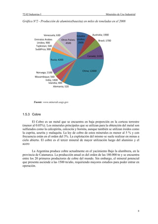 72.02 Industrias I Minerales de Uso Industrial
8
Gráfico Nº2 - Producción de aluminio(bauxita) en miles de toneladas en el 2008
Fuente: www.minerals.usgs.gov
1.5.3 Cobre
El Cobre es un metal que se encuentra en baja proporción en la corteza terrestre
(menor al 0.05%). Los minerales principales que se utilizan para la obtención del metal son
sulfurados como la calcopirita, calcocita y bornita, aunque también se utilizan óxidos como
la cuprita, azurita y malaquita. La ley de cobre de estos minerales es menor al 5 % y con
frecuencia están en el orden del 3%. La explotación del mismo se suele realizar en minas a
cielo abierto. El cobre es el tercer mineral de mayor utilización luego del aluminio y el
acero
La Argentina produce cobre actualmente en el yacimiento Bajo la alumbrera, en la
provincia de Catamarca. La producción anual es del orden de las 180.000 tn y se encuentra
entre los 20 primeros productores de cobre del mundo. Sin embargo, el mineral potencial
que presenta asciende a las 1500 tn/año, requiriendo mayores estudios para poder entrar en
operación.
Estados
Unidos;
2600
Australia; 1900
Brasil; 1700
Canadá; 3100
China; 12000
Alemania; 520
Islandia; 400
India; 1400
Mozambique; 560
Noruega; 1100
Rusia; 4200
Sudáfrica; 900
Tajikistan; 500
Emiratos Arabes
Unidos; 900
Venezuela; 630
Otros Países;
4500
 