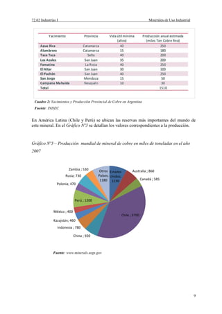 72.02 Industrias I Minerales de Uso Industrial
9
Cuadro 2: Yacimientos y Producción Provincial de Cobre en Argentina
Fuente: INDEC
En América Latina (Chile y Perú) se ubican las reservas más importantes del mundo de
este mineral. En el Gráfico Nº3 se detallan los valores correspondientes a la producción.
Gráfico Nº3 – Producción mundial de mineral de cobre en miles de toneladas en el año
2007
Fuente: www.minerals.usgs.gov
Estados
Unidos;
1190
Australia ; 860
Canadá ; 585
Chile ; 5700
China ; 920
Indonesia ; 780
Kazajstán; 460
México ; 400
Perú ; 1200
Polonia; 470
Rusia; 730
Zambia ; 530 Otros
Países;
1180
 