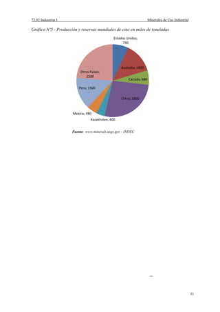 72.02 Industrias I Minerales de Uso Industrial
11
Gráfico Nº5 - Producción y reservas mundiales de cinc en miles de toneladas
Fuente: www.minerals.usgs.gov - INDEC
Estados Unidos;
740
Australia; 1400
Canada; 680
China; 2800
Kazakhstan; 400
Mexico; 480
Peru; 1500
Otros Países;
2500
 