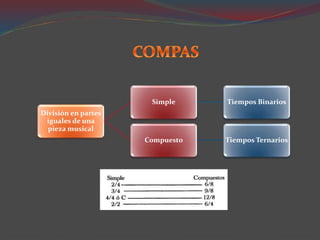 División en partes
iguales de una
pieza musical
Simple Tiempos Binarios
Compuesto Tiempos Ternarios
