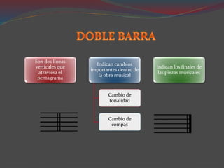 Son dos líneas
verticales que
atraviesa el
pentagrama
Indican cambios
importantes dentro de
la obra musical
Cambio de
tonalidad
Cambio de
compás
Indican los finales de
las piezas musicales
 