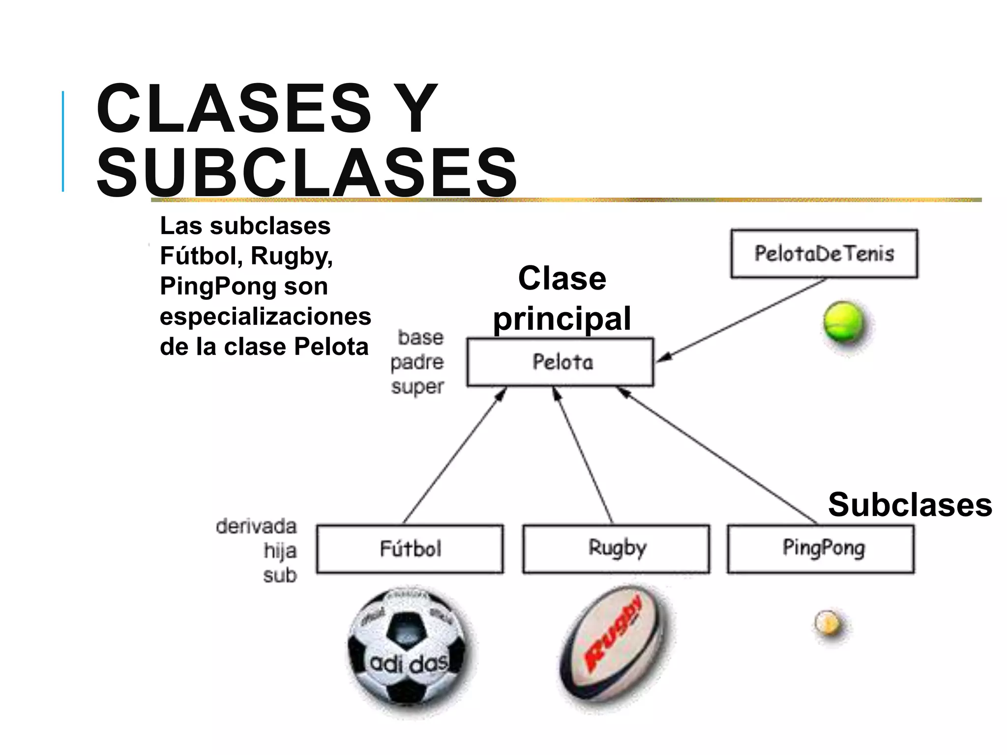 CLASES Y
SUBCLASES
Clase
principal
Subclases
Las subclases
Fútbol, Rugby,
PingPong son
especializaciones
de la clase Pelota
 