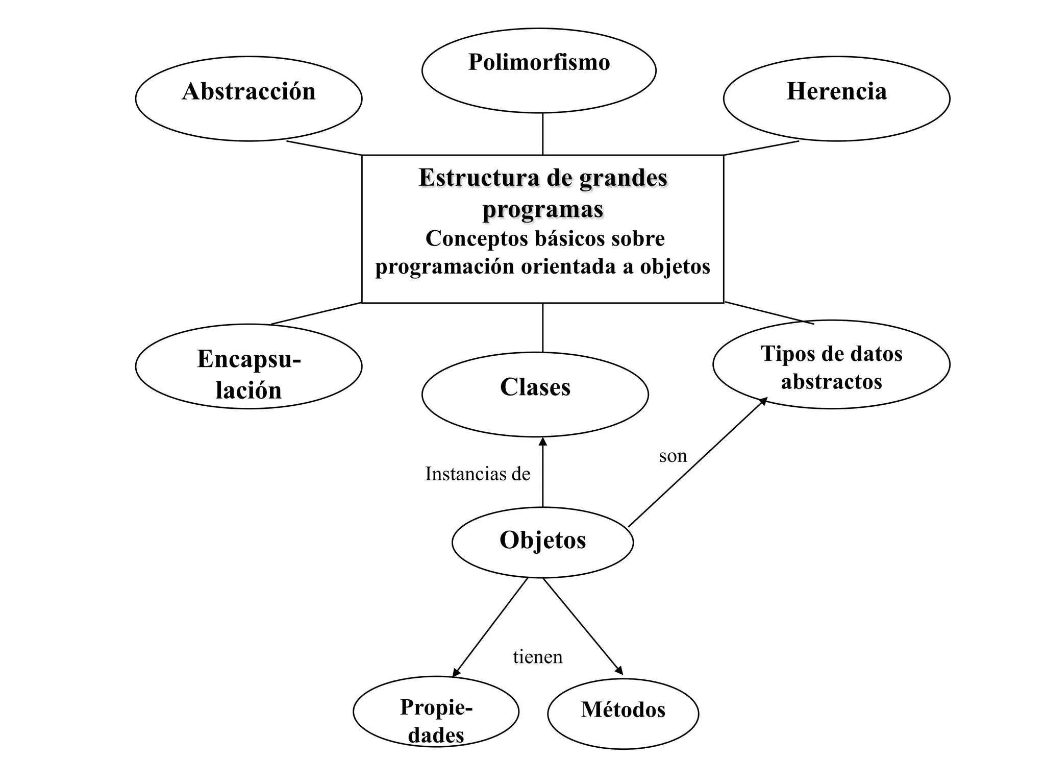 Clases
Objetos
Instancias de
Propie-
dades
Métodos
Herencia
Polimorfismo
Encapsu-
lación
Abstracción
Tipos de datos
abstractos
tienen
son
Estructura de grandes
programas
Conceptos básicos sobre
programación orientada a objetos
 