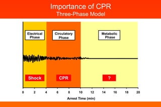 RCP, tiempo



  IMPORTANCIA DE REALIZAR 1 CICLO
  DE RCP Antes de Descarga eléctrica si
             PCR > 4 min
 
