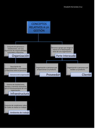 Elizabeth Hernández Cruz




                                         CONCEPTOS
                                              .
                                        RELATIVOS A LA
                                           GESTIÓN




    Conjunto de personas e
                                                                Persona o grupo que tenga un
     instalaciones, con una
                                                                 interes en el desempeño o
disposicion de responsabilidad,
                                                                  éxito de una organización.
    autoridad y relaciones.

           Organización                                               Parte Interasada


         Descripción de
                                             Organización o personas que            Organización o personas que
responsabilidades, autoridades
                                              proporcionan un producto.                reciben un producto.
 y relaciones entre el personal.

        Estructura de la organización                     Proveedor                                    Cliente

  Sistema de Instalaciones,
equipos y servicios necesarios
para el funcionamiento de una
         organización.
        Infraestructura


Conjunto de condiciones sobre
las cuales se realiza un trabajo.

        Ambiente de trabajo
 