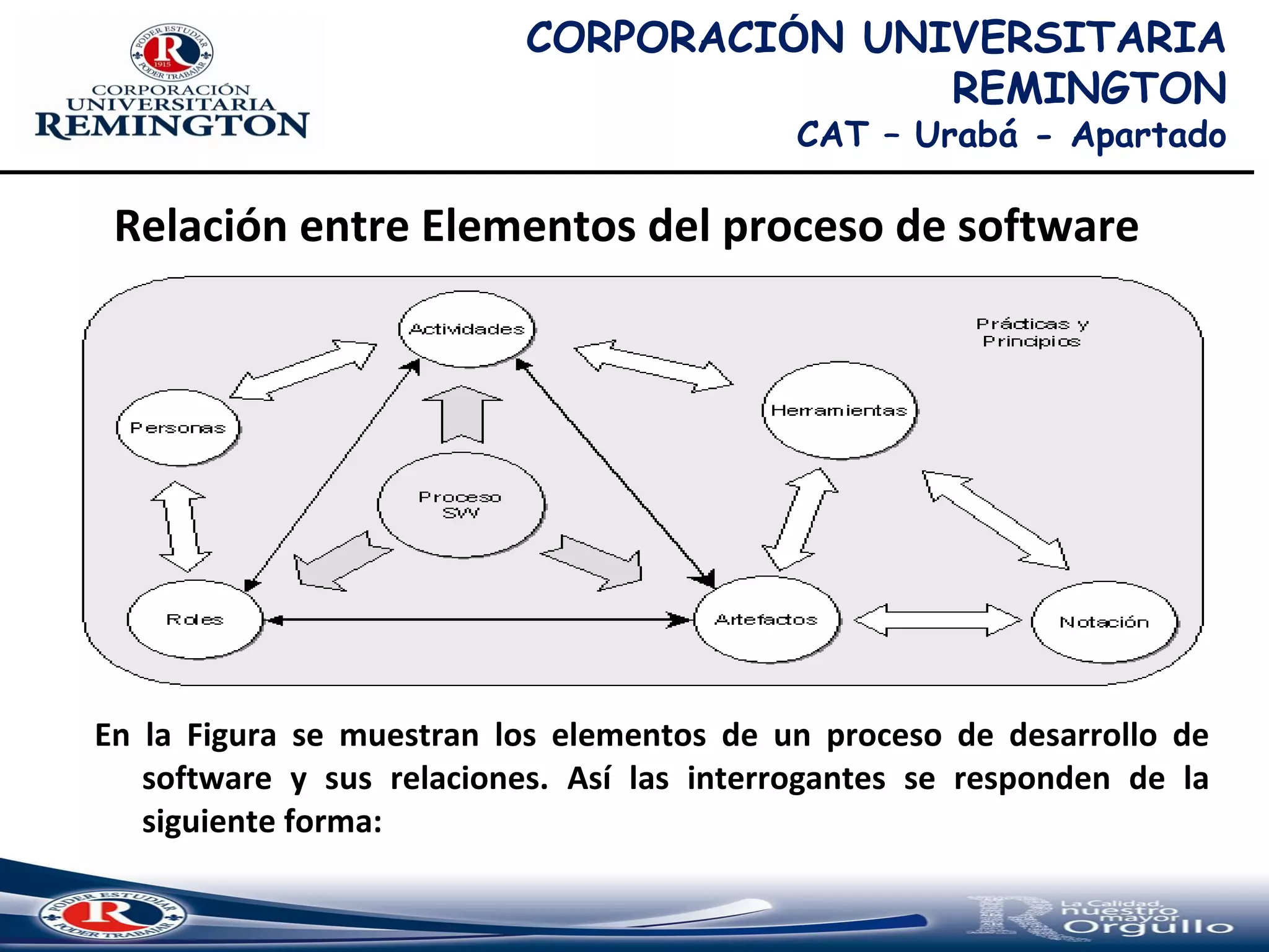 Relación entre Elementos del proceso de software
En la Figura se muestran los elementos de un proceso de desarrollo de
software y sus relaciones. Así las interrogantes se responden de la
siguiente forma:
CORPORACIÓN UNIVERSITARIA
REMINGTON
CAT – Urabá - Apartado
 