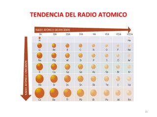 TENDENCIA DEL RADIO ATOMICO 