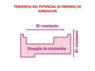 TENDENCIA DEL POTENCIAL (O ENERGIA) DE IONIZACION   