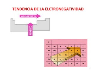 TENDENCIA DE LA ELCTRONEGATIVIDAD 